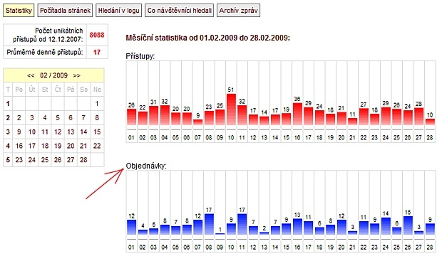 graf na objednávky pro sledování počtu objednávek měsíčně či denně 